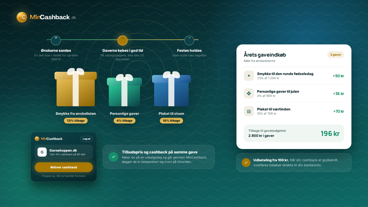 Tidslinje for gaveindkøb og tre indpakkede gaver med cashback-satser — 196 kr tilbage til gavebudgettet